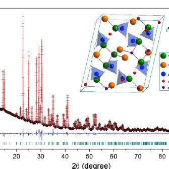 Experimental Crosses And Calculated Red Solid Line Xrd Patterns And
