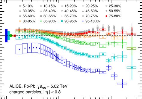 R Versus P T For Charged Particles At Midrapidity In Pb Pb