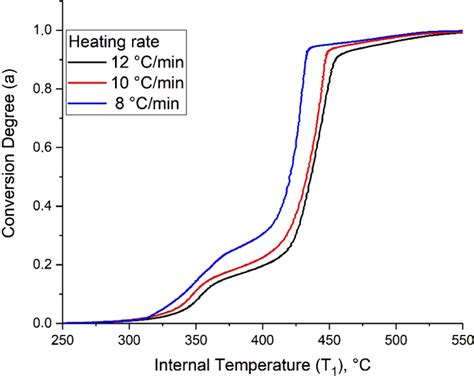 Isoconversional Curves Of The Fecl Sample At Different Heating