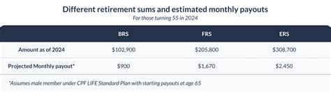 How Much You Can Expect From CPF And CPF LIFE For Retirement