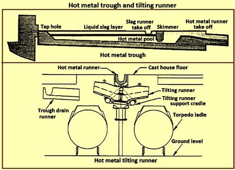 Important Aspects Of Design Of Blast Furnace And Associated Ancillary