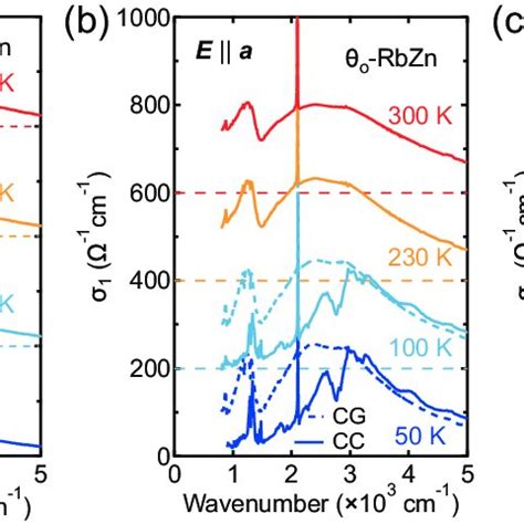 Optical conductivity spectra in the θ type salts a Optical