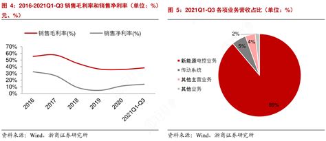 我想了解一下2016 2021q1 Q3销售毛利率和销售净利率（单位：）情况如何行行查行业研究数据库