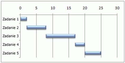 Przedstawianie Danych Na Wykresie Gantta W Programie Excel Pomoc