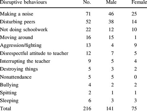 Examples Of Disruptive Behaviour Download Table