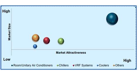 Global Air Conditioning Ac Market Size And Share Industry Trends