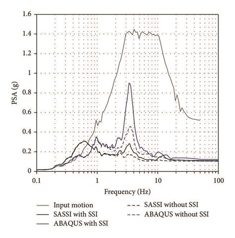 Response Spectral Acceleration Download Scientific Diagram