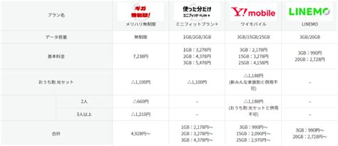 【2024年最新】ソフトバンクの料金プランを比較！おすすめプランや新旧プランを解説｜ニフティニュース