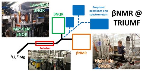 βnmr Beamlines And Spectrometers At Triumf