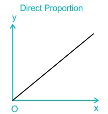 Inverse Proportional: Formula, Graph & Solved Examples