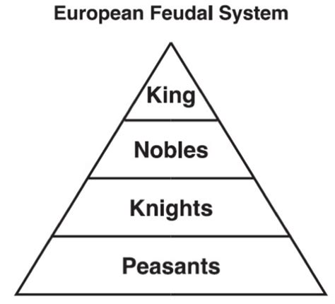 Feudal Europe timeline | Timetoast timelines