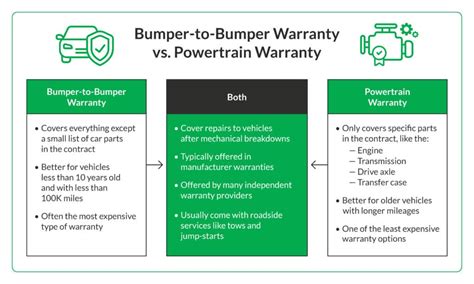 Are Extended Car Warranties Worth It 2024 Guide