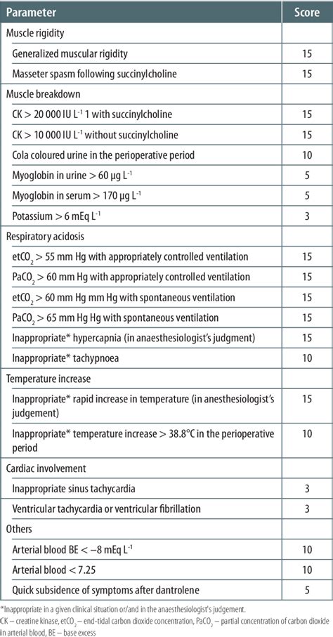 Table 3 From Malignant Hyperthermia What Do We Know In 2019 Semantic Scholar