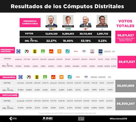 Resultados Finales De Los C Mputos Distritales Para La Presidencia