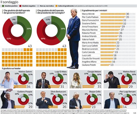 Il Gradimento Dei Leader Corriere It