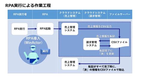 Rpa「winactor」導入による業務効率化を解説！tomaのコンサル事例③〜売上管理登録を自動化〜 業務改善・it活用ブログ