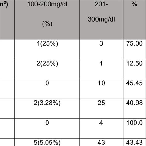 Descriptive Analysis Of Association Of Dm And Femoral Wall Thickness