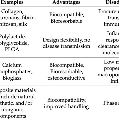 Common Types Of Carrier Materials For Delivery Of Bone Morphogenetic