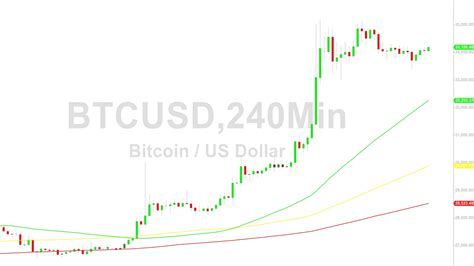 Bitcoin BTC Price Analysis Bounce From 33400 29 October 2023