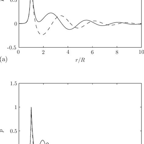 Eigenfunction Pr Of The First Branch For M And For A And B