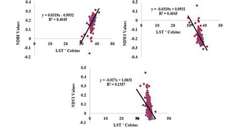 Regression Analysis Of Ndbi Ndwi And Ndvi On Lst In December