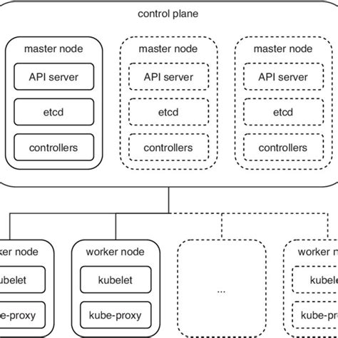 3: Architecture of a Kubernetes cluster. | Download Scientific Diagram