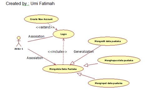 Fungsi Include Dan Extend Pada Use Case Diagram IMAGESEE