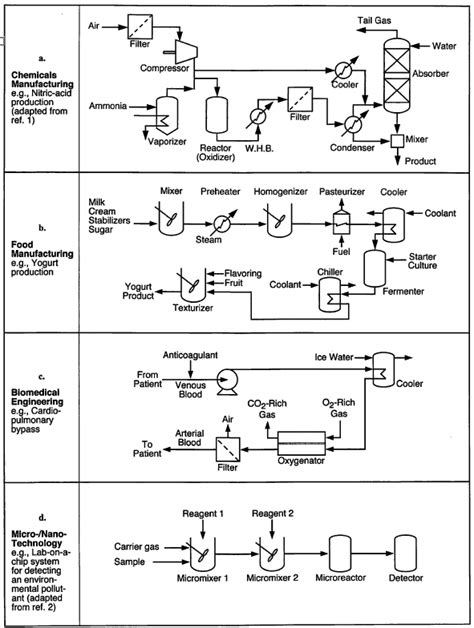 Process Fundamentals Introduction To Chemical And Biological Engineering