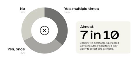 Capital one login to pay credit card outages frustrate users 7