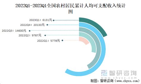 2023年第一季度全国城镇、农村居民累计人均可支配收入之比为2351，累计人均消费支出之比为1791智研咨询