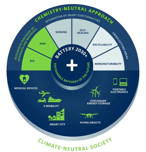 Sustainable Batteries Roadmap To 2030 And Beyond