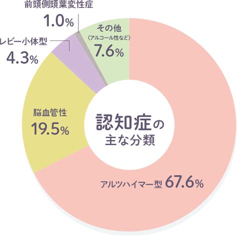 認知症とは ｜朝日生命