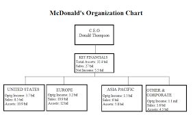 Mcdonald Malaysia Organization Chart