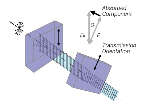 Polarisation And Polarisers Manx Precision Optics