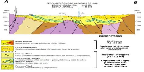 Secci N Del Mapa Geol Gico De Loja Y Corte Geol Gico Tomado Del