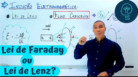 Corrente Induzida Lei de Faraday Lenz ELETROMAGNETISMO FÍSICA