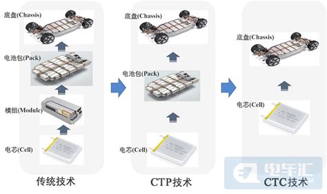 将电池模组集成到底盘上，零跑汽车重新定义了ctc技术 Auto Thinker汽车智库平台