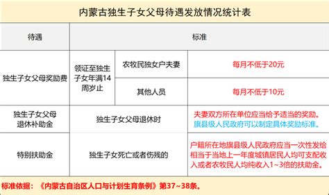 内蒙古独生子女父母奖励标准：谁能领，领多少？答案来了 知乎