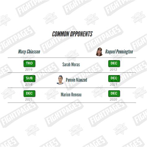 Macy Chiasson Vs Raquel Pennington Comparison Preview Ufc Fight Night Lewis Vs Daukaus