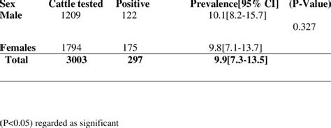 Prevalence Of M Bovis Infection In Males And Females Based On Caudal