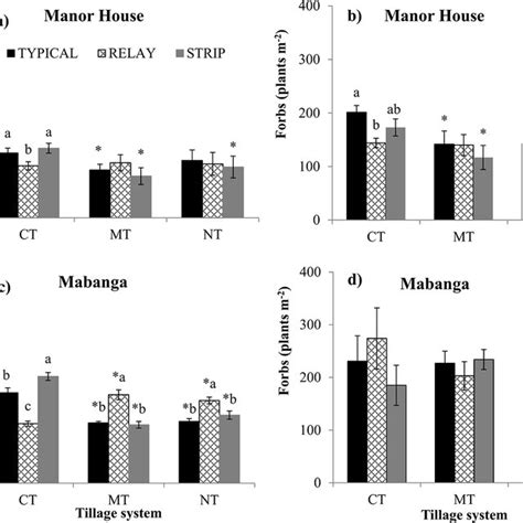 Grass And Forb Weed Density Plants M 2 In Conventional Tillage