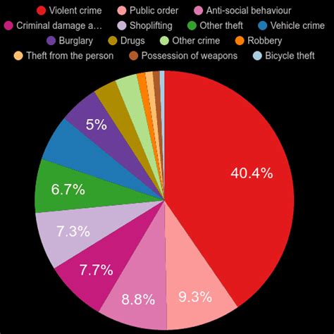 West Yorkshire Crime Statistics Comparison