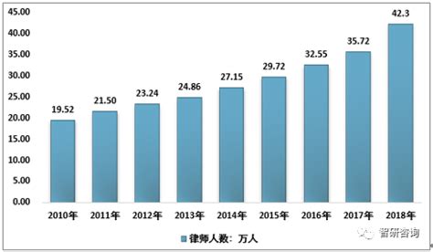 2018年中国律师行业发展现状：执业律师数量总体上涨，专职律师占比达8589 图 占律师