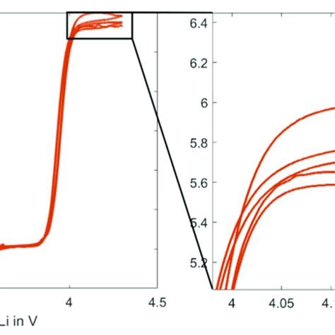 Cyclic Voltammetry Results For 5 MM DBDMB And 5 MM Ferrocene In EC EMC