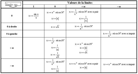 Limites De Fonctions Cours De Maths En Terminale En Pdf