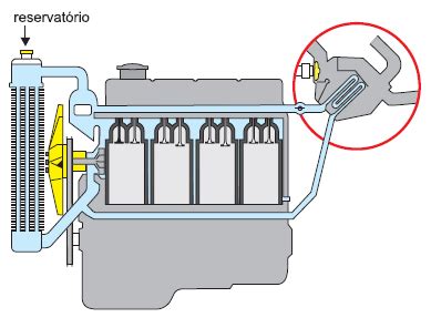 Nos veículos motores refrigerados por meio líquido o aquecimento