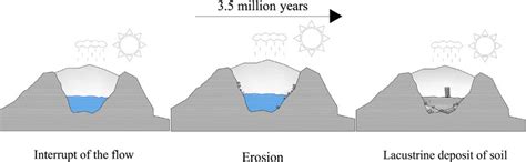 Formation of lacustrine deposit. | Download Scientific Diagram