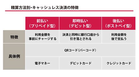 キャッシュレス決済の仕組みとは？種類ごとにわかりやすく解説｜ドコモのキャリア決済・d払い