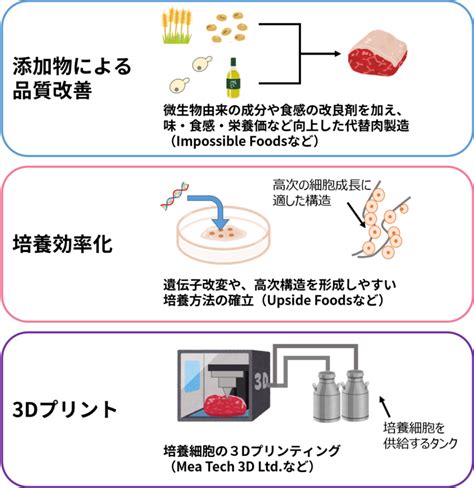 【図説】代替タンパク質の最前線 ～市場拡大を牽引する企業・スタートアップと、代替肉・培養肉のイノベーション事例を紹介