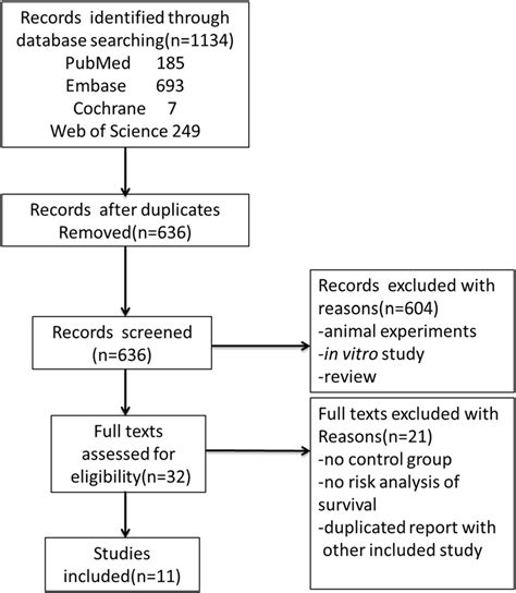 PRISMA Flowchart Summarizing The Study Identification And Selection